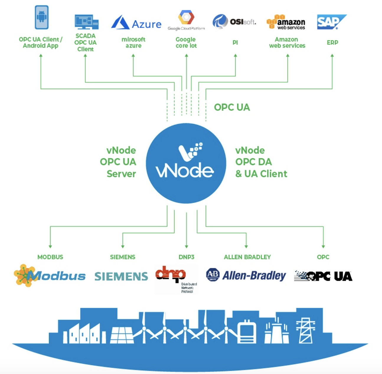 vnode integrate industrial-environments by using opc ua technology