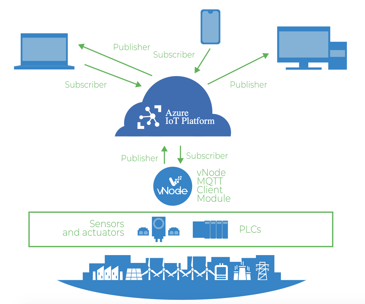 Connect your plant's PLCs or Control Devices to Microsoft Azure IoT